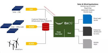 分布式能源商業(yè)模式與物聯(lián)網(wǎng)應用服務融合創(chuàng)新分析